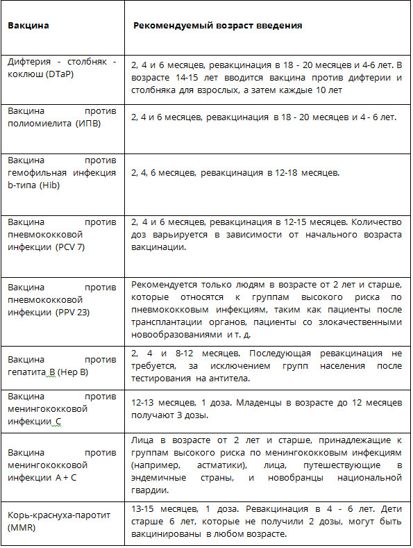 Вакцинация от менингококковой инфекции детям схема