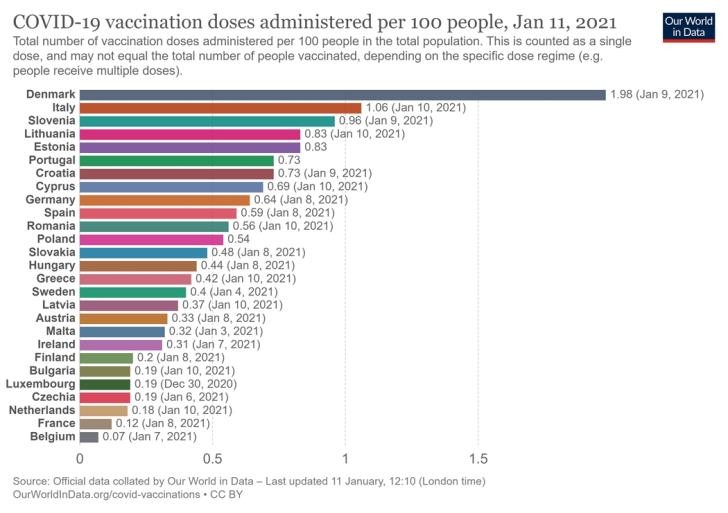 vaccination doses per 100 people