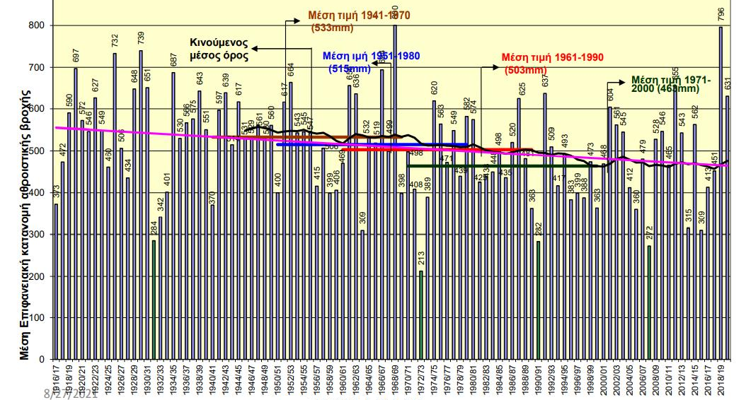 Годовые показатели осадков с 1916 по 2020 года 