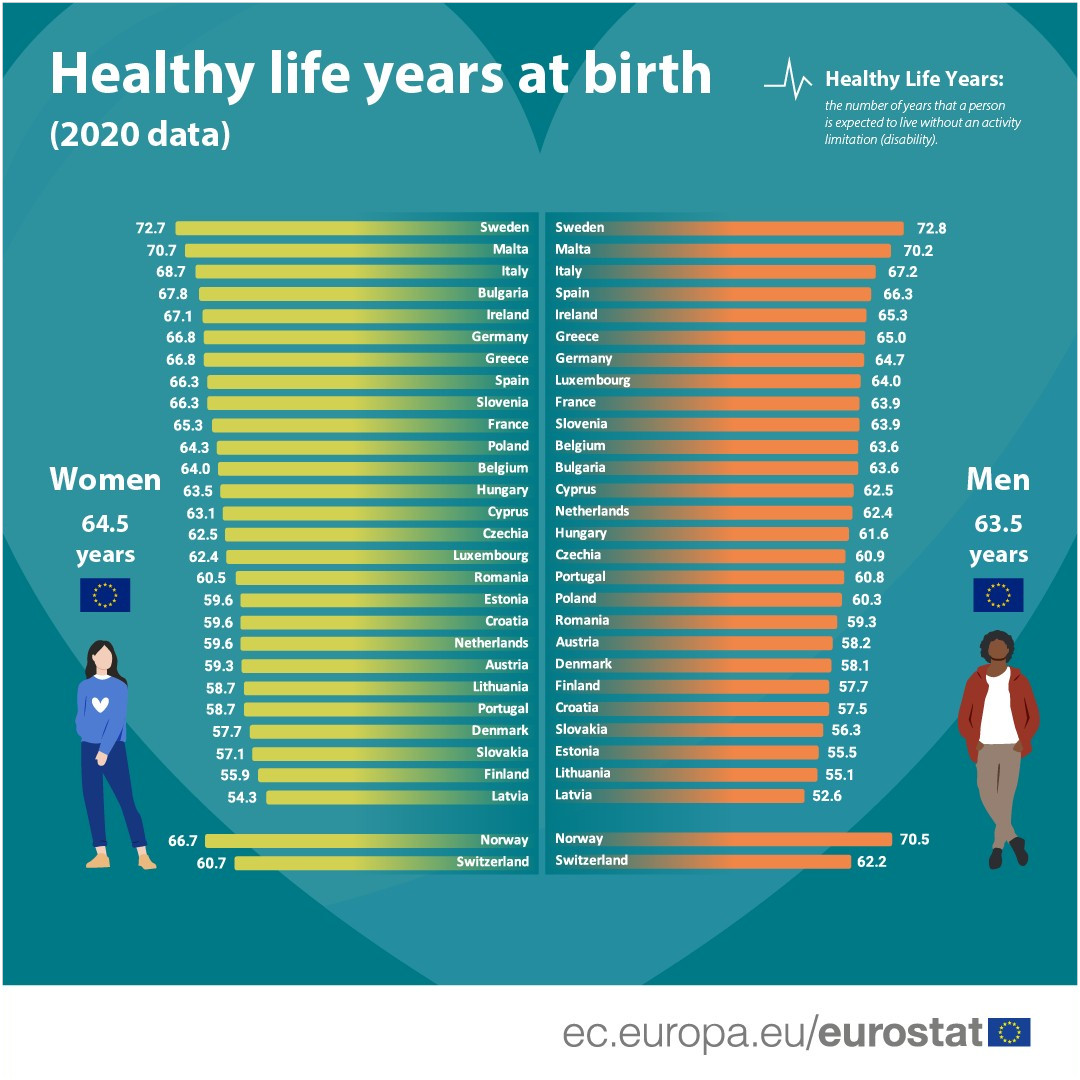Healthy life years at birth eurostat