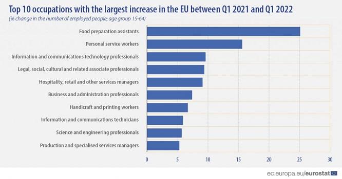 top 10 occupations eu