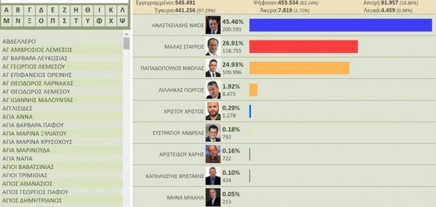 «Результаты» выборов Президента Республики Кипр уже известны